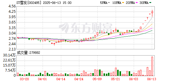明道配资 ST雪发连收6个涨停板