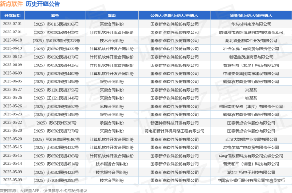 牛策略 新点软件作为原告/上诉人的1起涉及计算机软件开发合同纠纷的诉讼将于2025年7月1日开庭