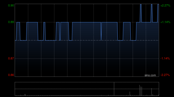 信达配资 长江生命科技早盘上涨7% Polynoma与RNAZ业务合并