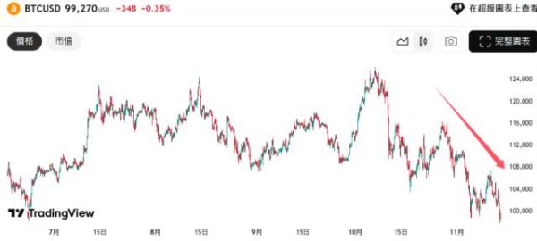 盛多网 比特币跌破10万美元：熊市气息正在弥漫？